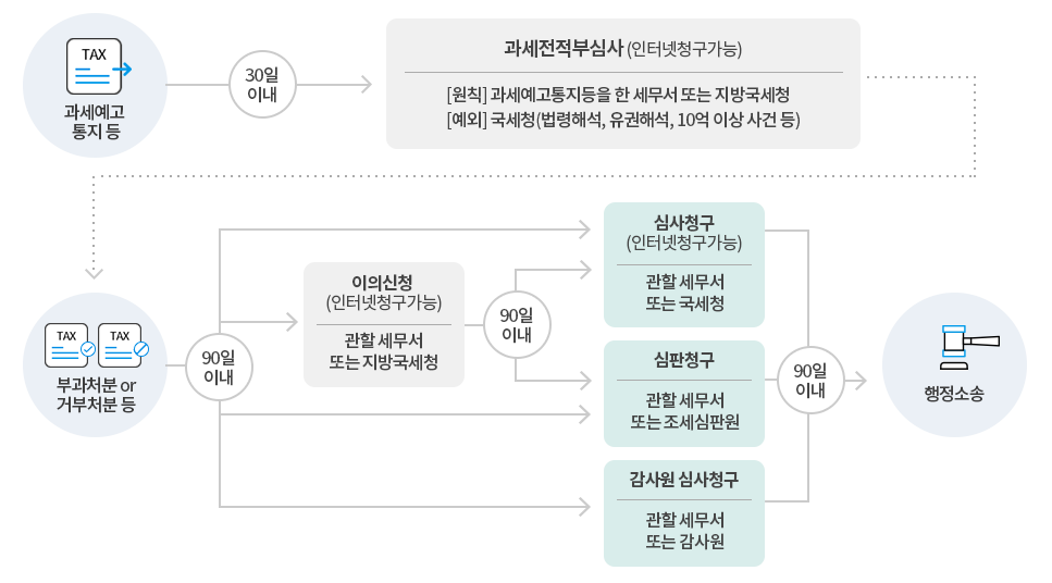 불복(과세전적부심사/이의신청/심사청구)청구 절차 안내 : 자세한 내용은 하단의 컨텐츠 내용 참고