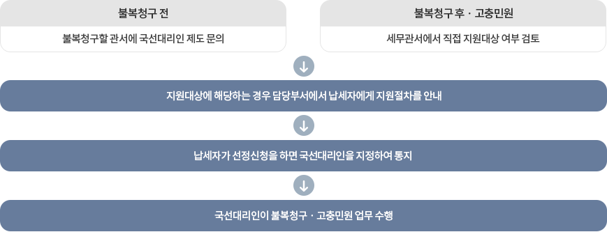 지원절차 : 자세한 내용은 하단의 컨텐츠 내용 참고