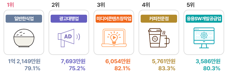 2024년 청년 창업자 상위 10개 업종 중 평균 매출액 순위 - 자세한 내용은 하단 참조