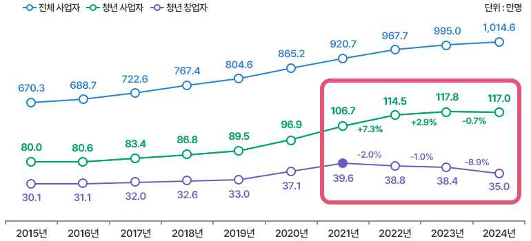 최근 10년(2015년~2024년) 사업자 추이 - 자세한 내용은 하단 참조