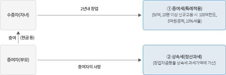 창업자금 증여세 과세특례 제도 : 자세한 내용은 하단의 컨텐츠 내용 참고