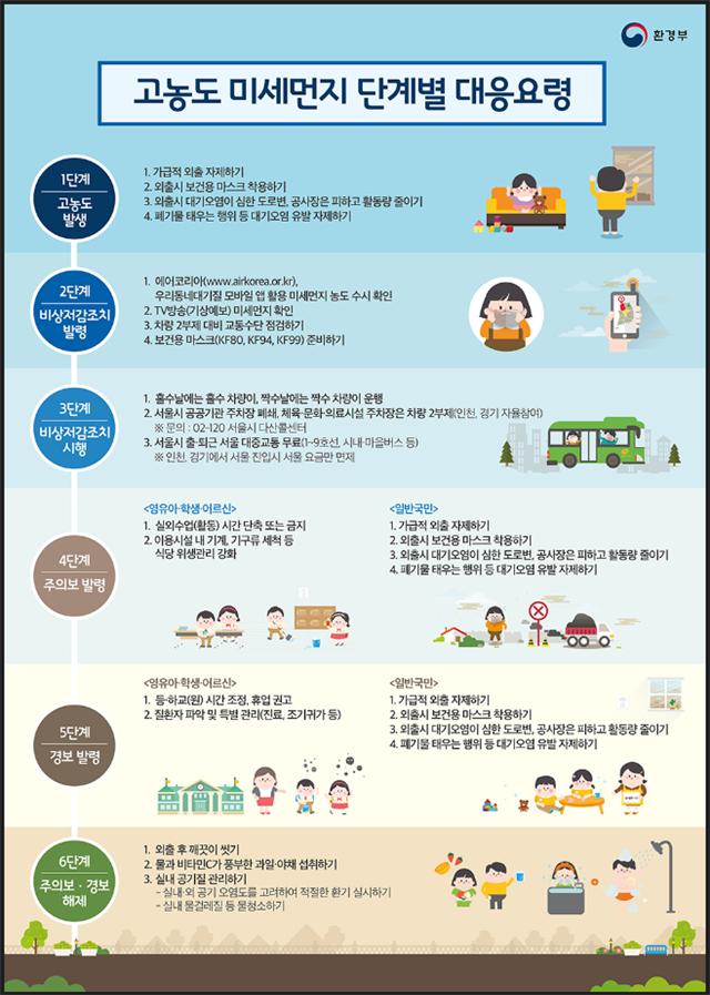 고농도 미세먼지 단계별 대웅요령