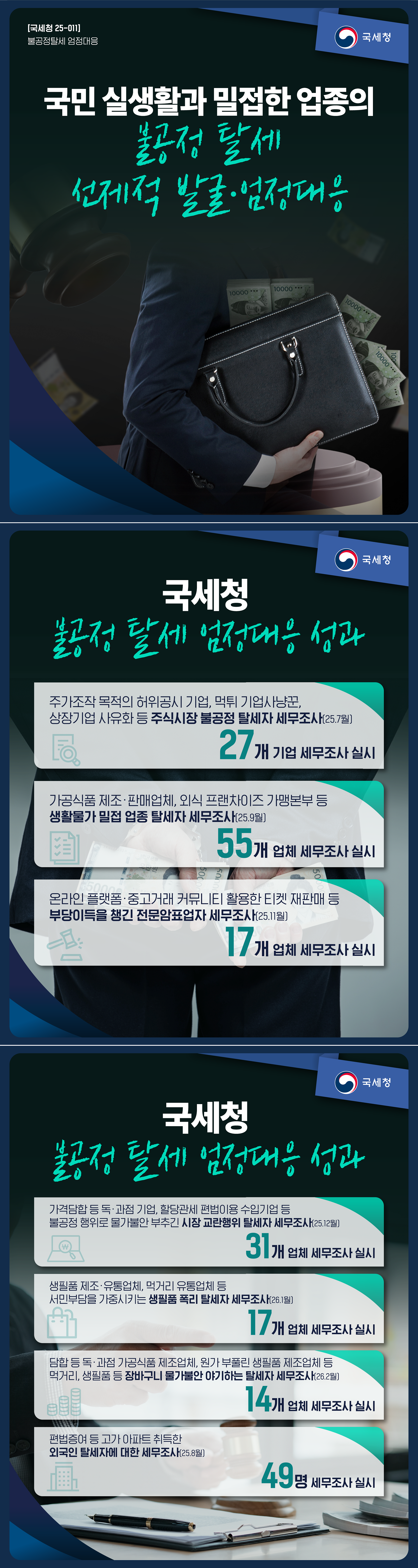 (대표) [국세청 25-011] 국민 실생활과 밀접한 업종의 불공정 탈세 선제적 발굴 및 엄정 대응 이미지 자세한내용 하단참조